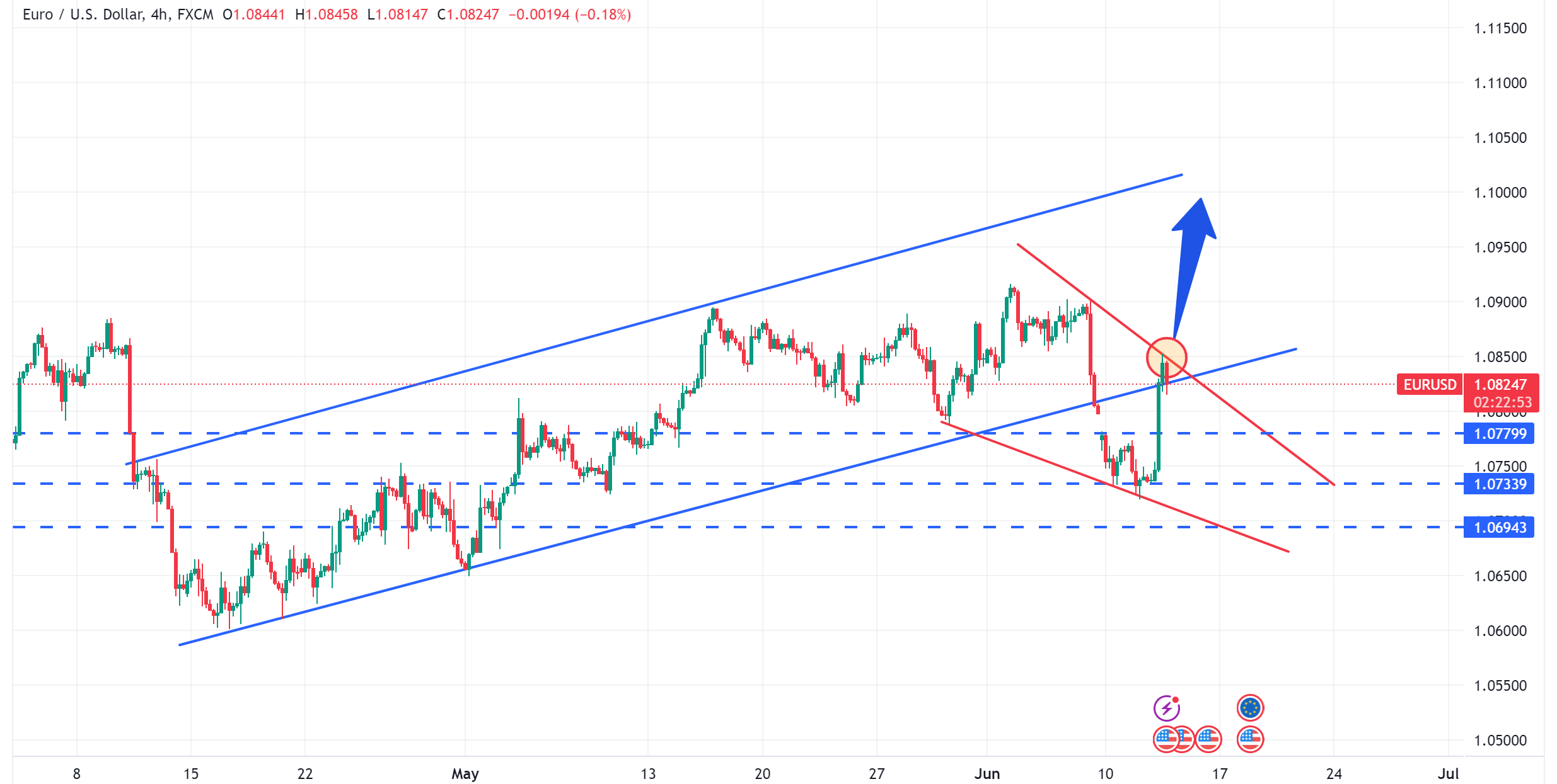 متابعة تحليل اليورو مقابل الدولار الامريكي EURUSD